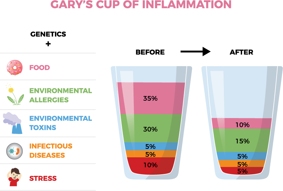 Gary's cup of inflammation