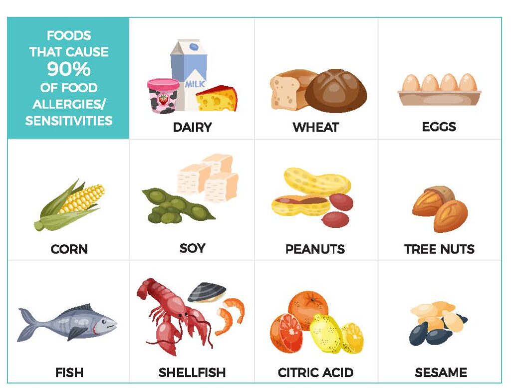 90% of food allergies