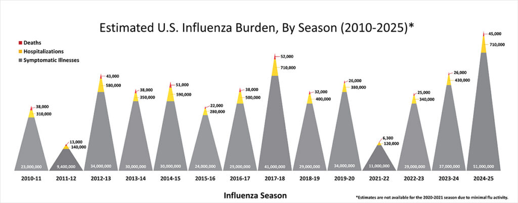 survive cold and flu season flu burden trends year over year