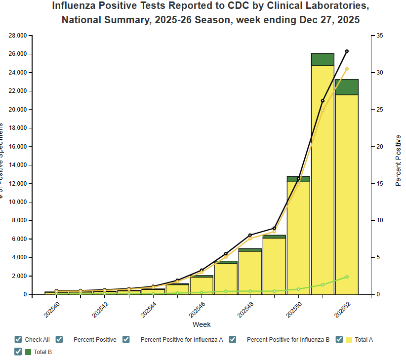 positive influenza tests reported by the CDC as of December 27, 2025