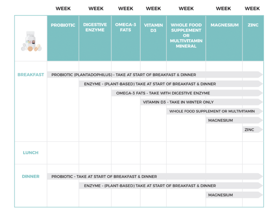 foundational supplement approach on how to introduce strategic supplements week by week