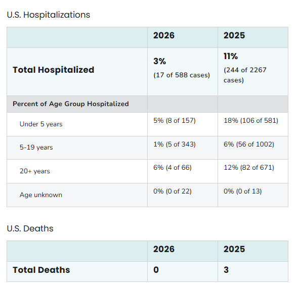 Protect against measles: Hospitalizations and deaths year to date due to measles