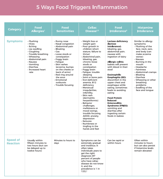 5 ways food triggers inflammation: how histamine affects your child's brain