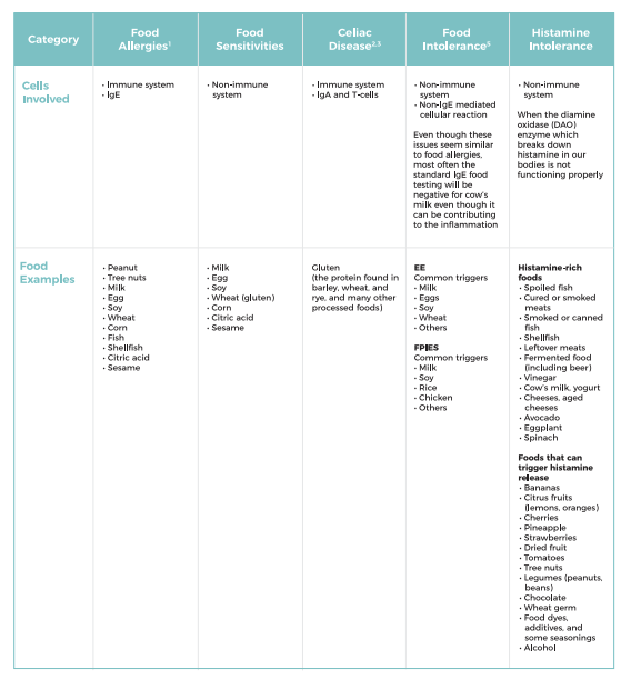 5 ways food triggers inflammation: how histamine affects your child's brain