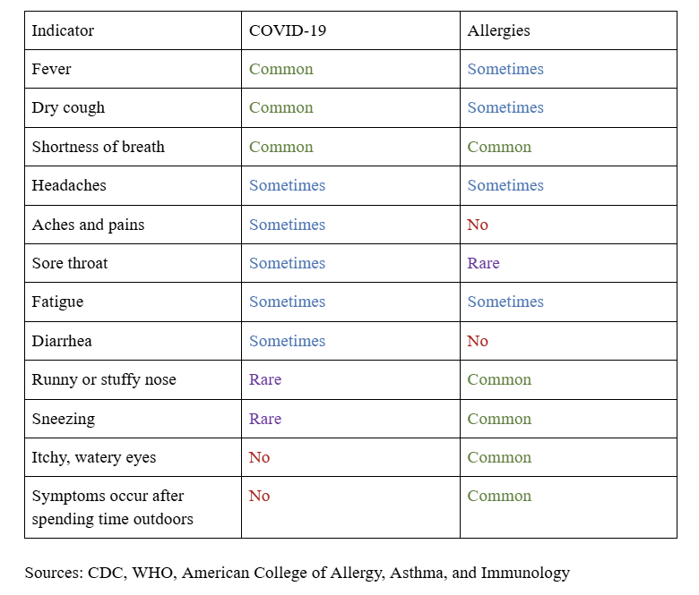 allergies vs covid side by side comparison