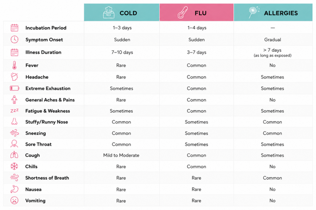 cold, flu vs allergies symptom chart